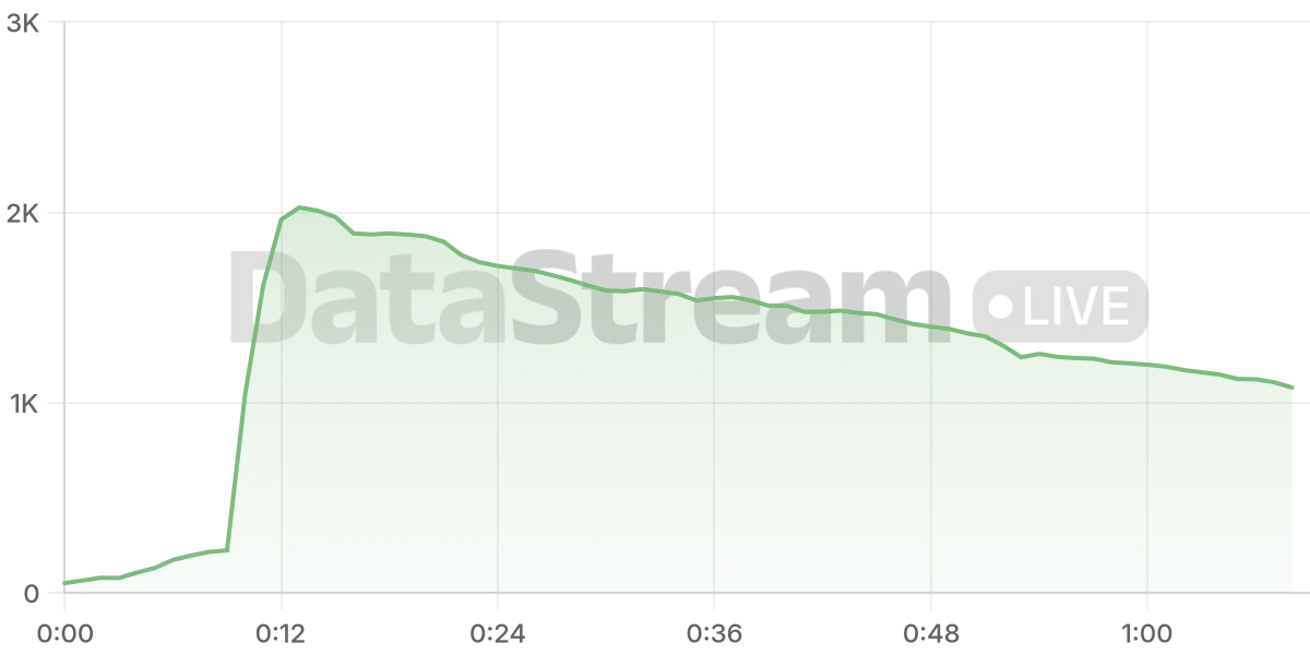 Grafico de conectados del stream