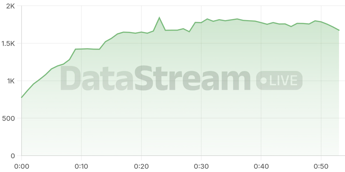 Grafico de conectados del stream