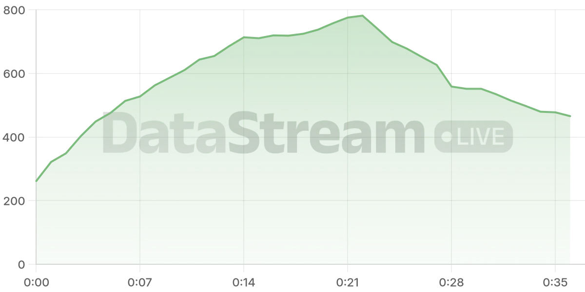 Grafico de conectados del stream