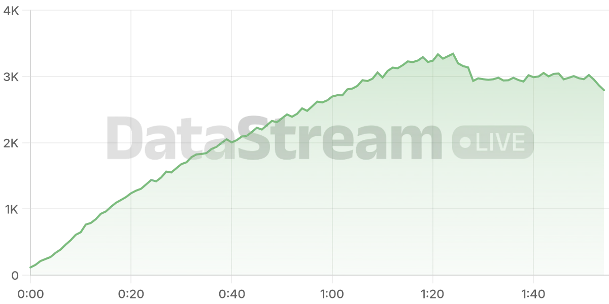 Grafico de conectados del stream