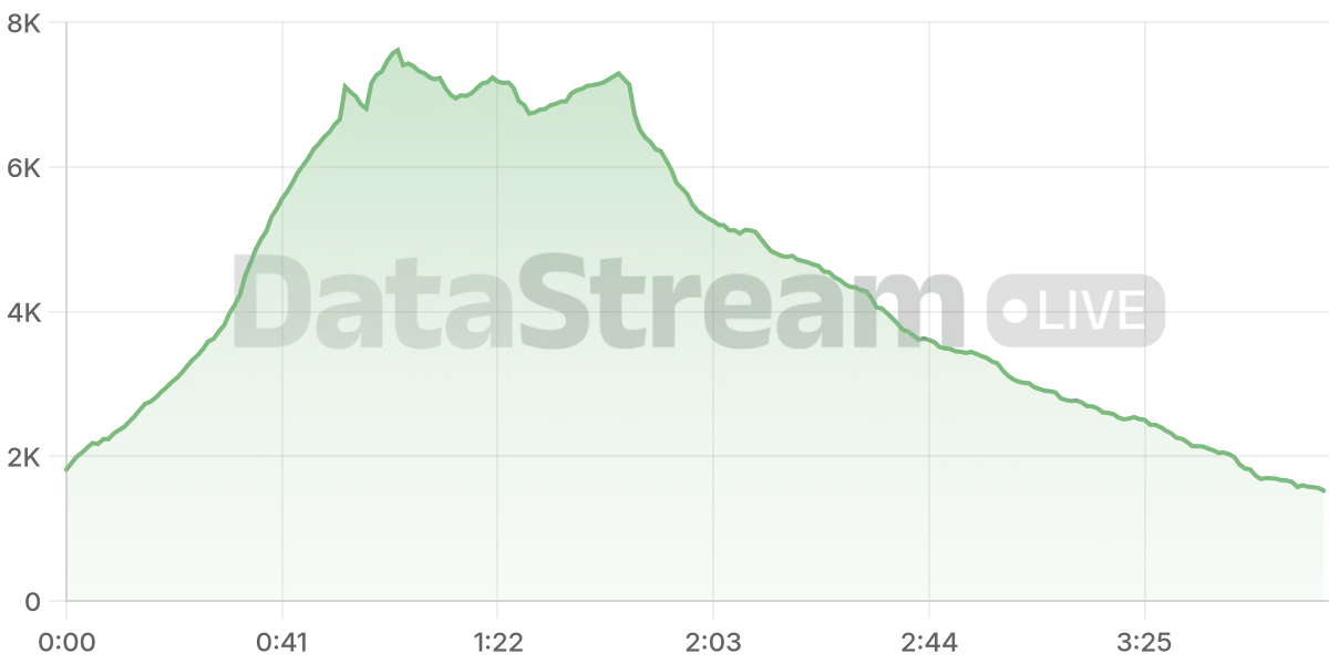 Grafico de conectados del stream