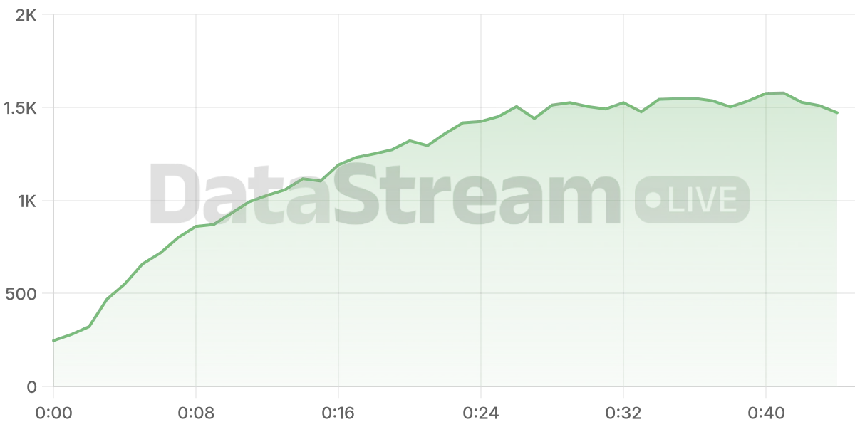 Grafico de conectados del stream