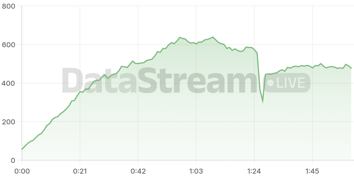 Grafico de conectados del stream