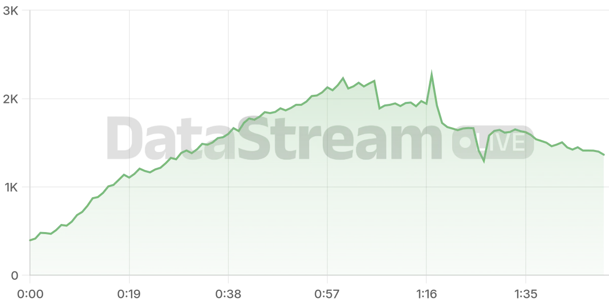 Grafico de conectados del stream