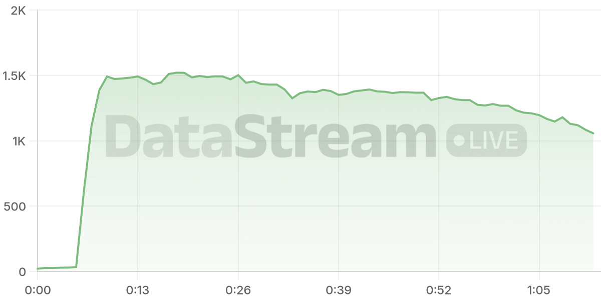 Grafico de conectados del stream