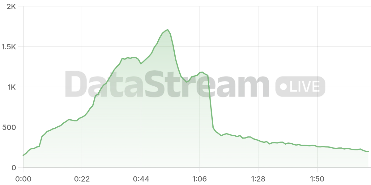 Grafico de conectados del stream