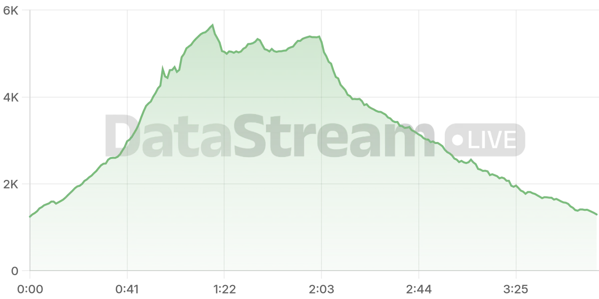 Grafico de conectados del stream