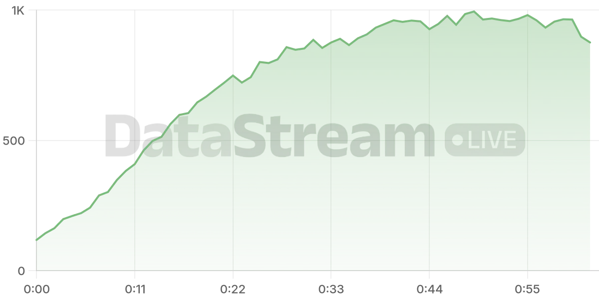 Grafico de conectados del stream