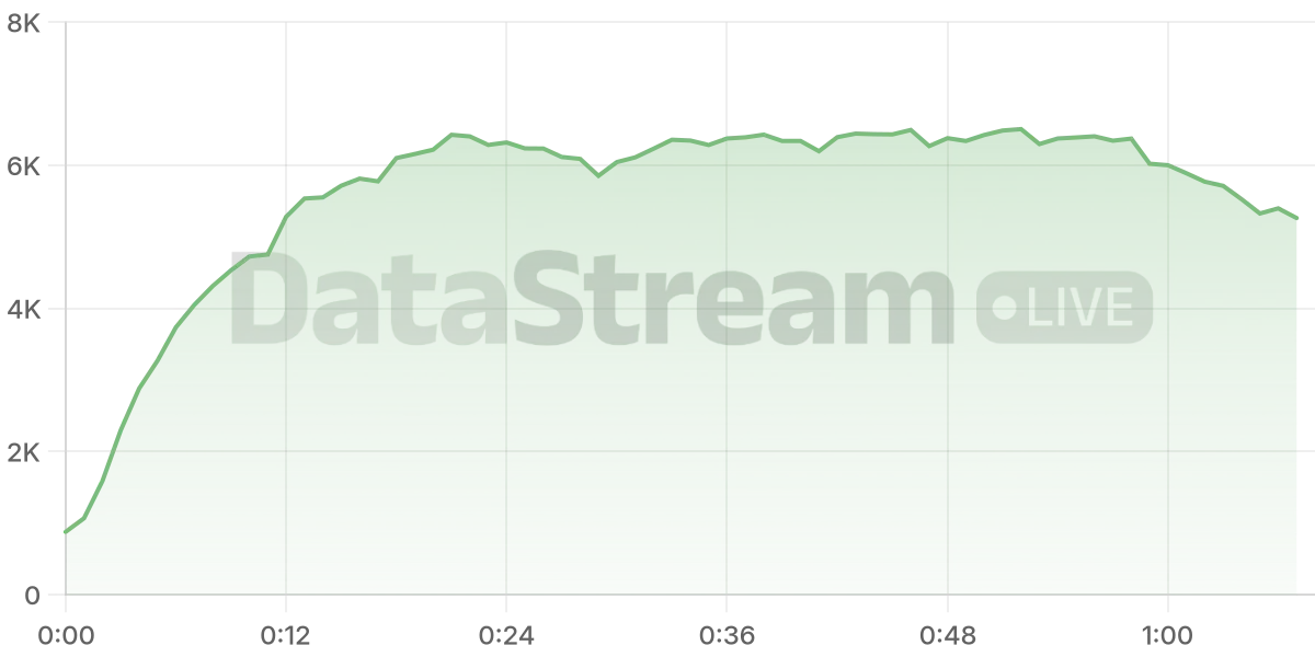 Grafico de conectados del stream