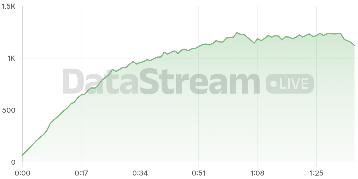 Grafico de conectados del stream