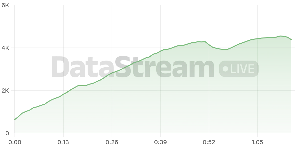 Grafico de conectados del stream