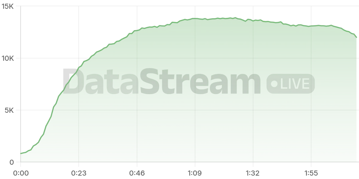 Grafico de conectados del stream