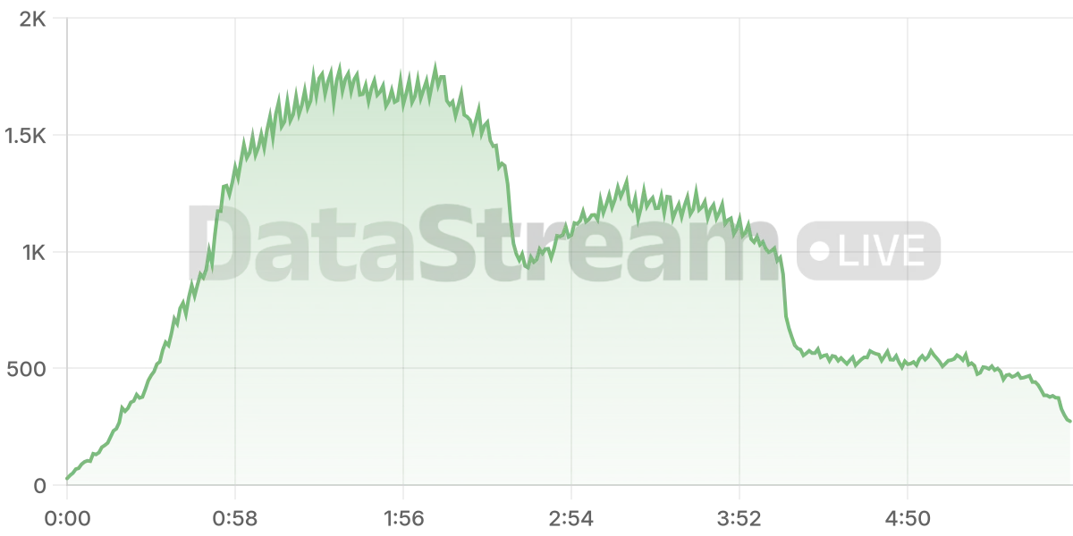Grafico de conectados del stream