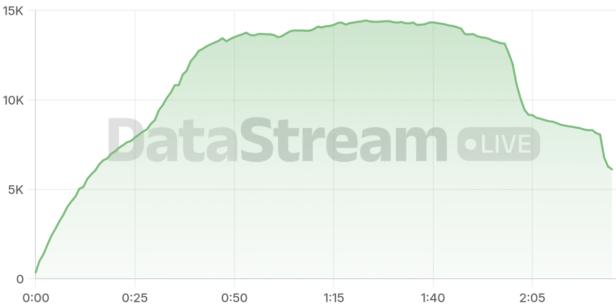 Grafico de conectados del stream