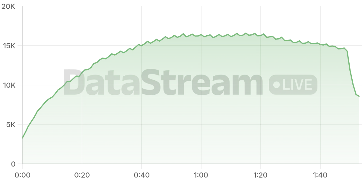 Grafico de conectados del stream
