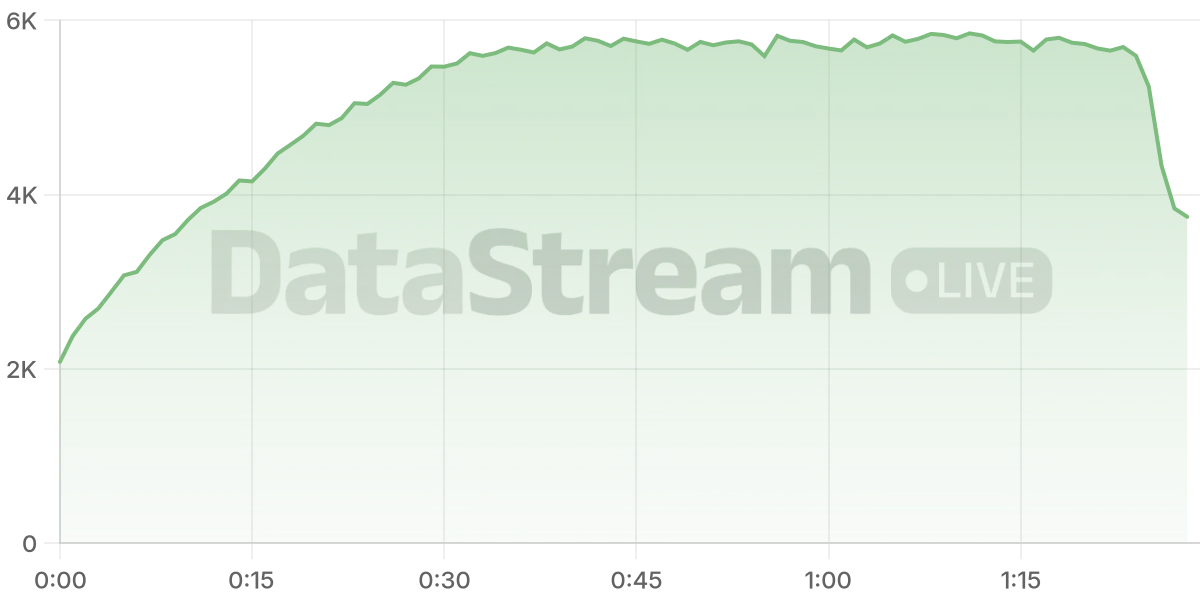 Grafico de conectados del stream