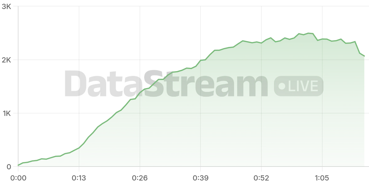 Grafico de conectados del stream