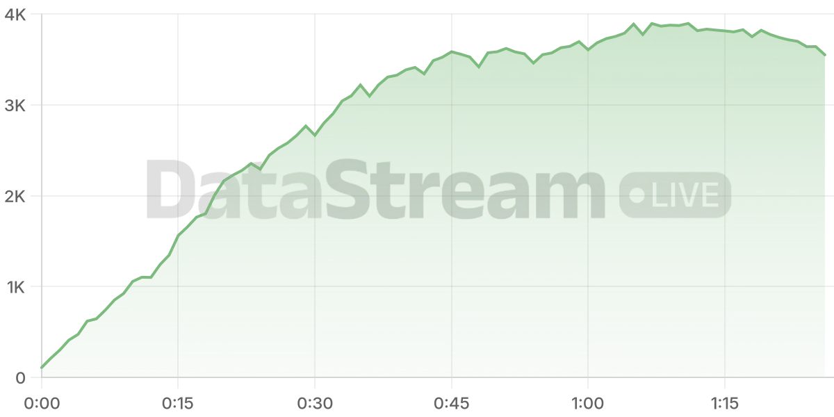 Grafico de conectados del stream