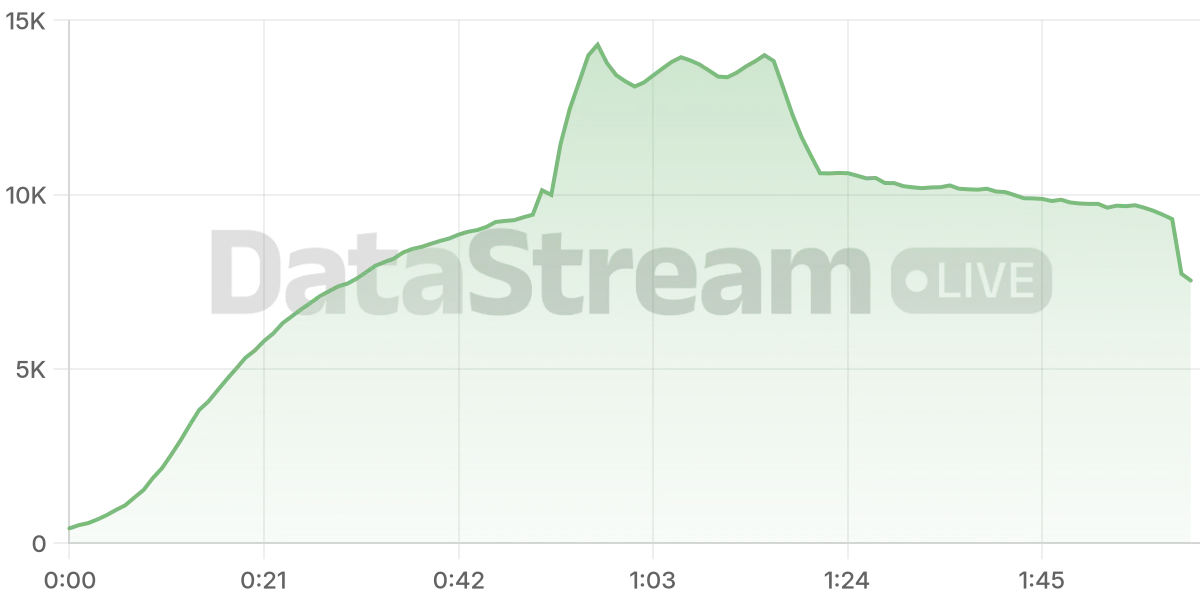 Grafico de conectados del stream