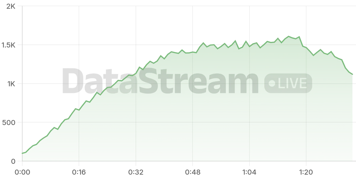Grafico de conectados del stream