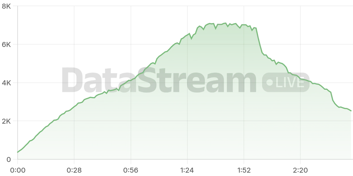 Grafico de conectados del stream