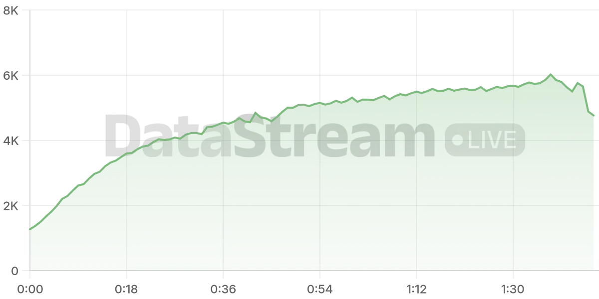 Grafico de conectados del stream