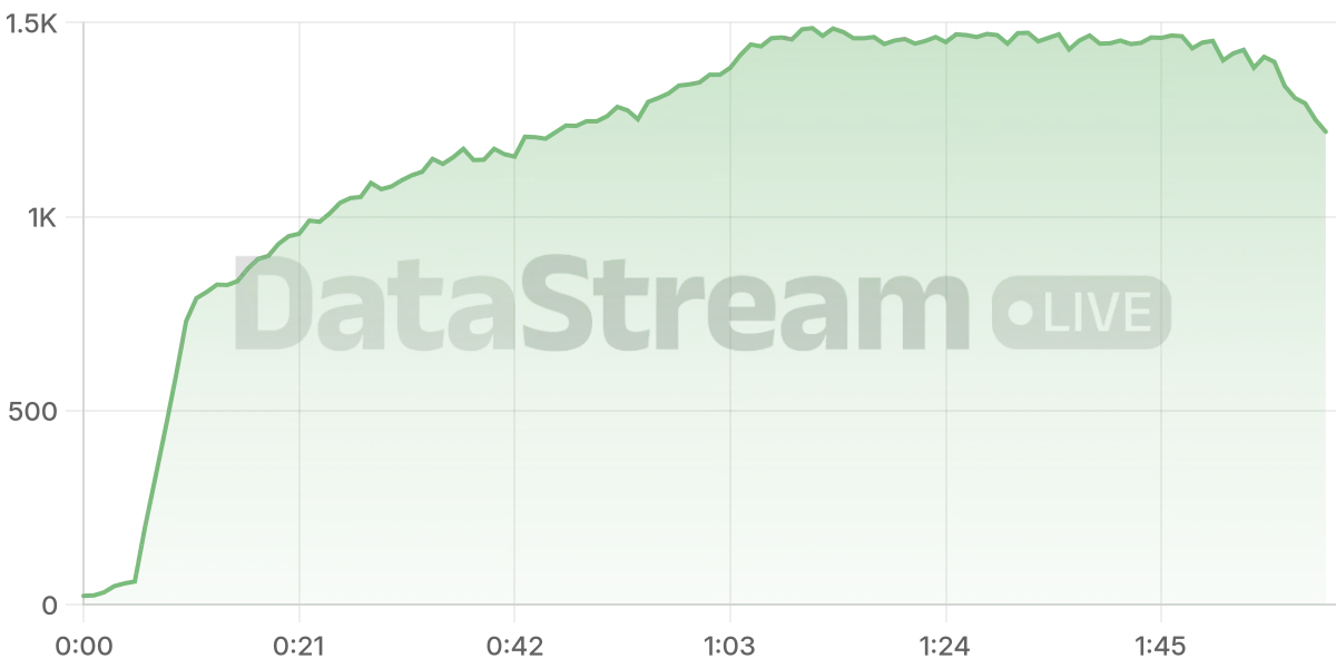 Grafico de conectados del stream