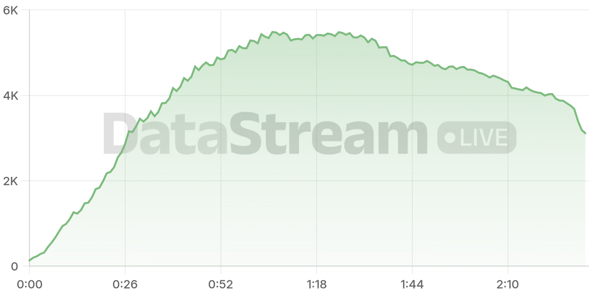 Grafico de conectados del stream