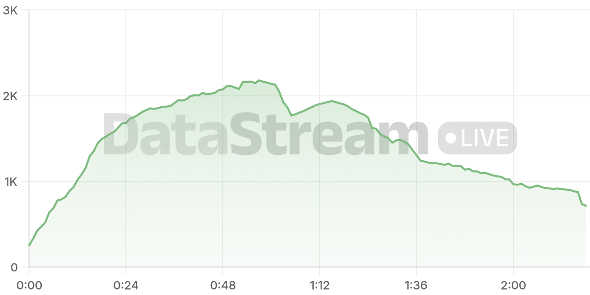 Grafico de conectados del stream