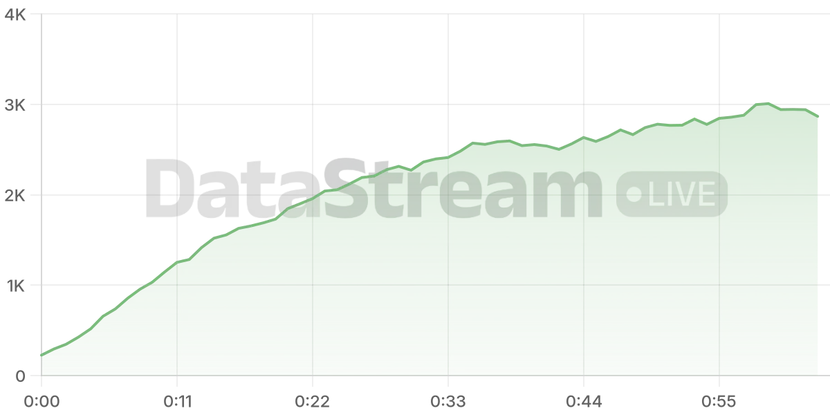 Grafico de conectados del stream