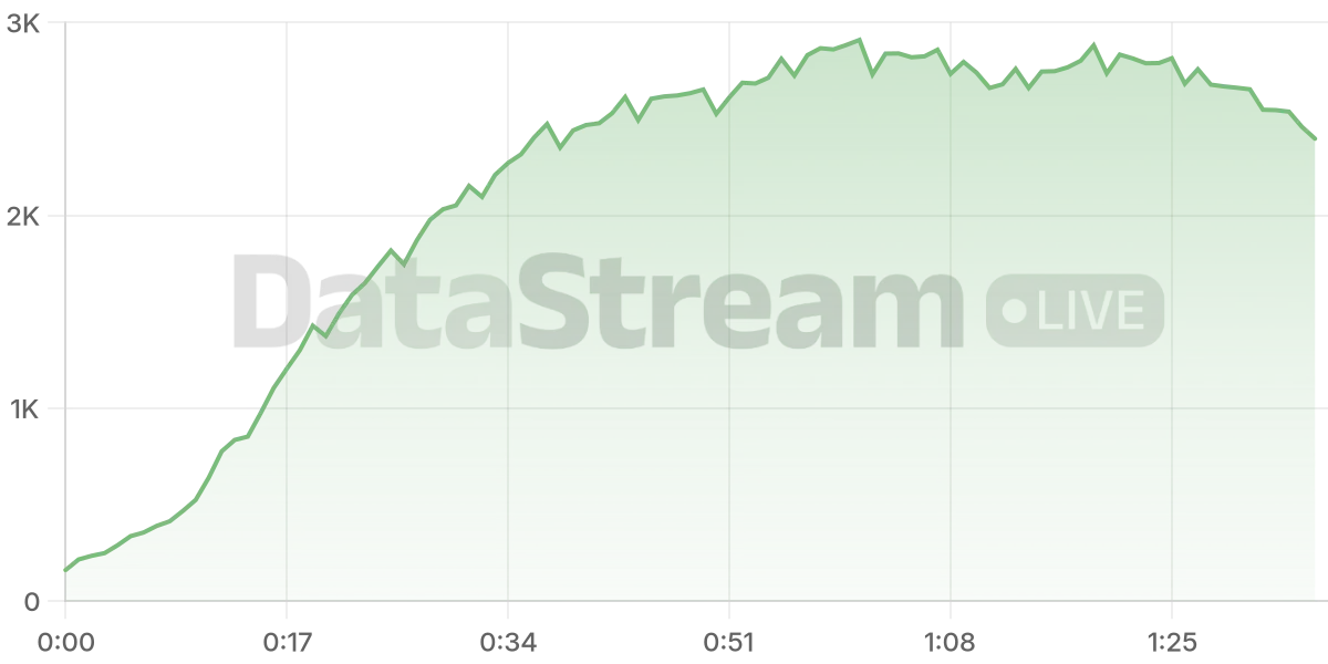 Grafico de conectados del stream