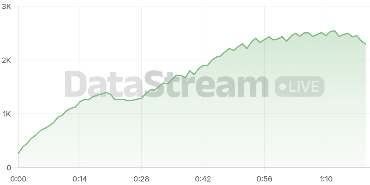 Grafico de conectados del stream