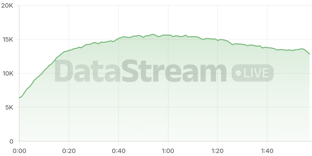 Grafico de conectados del stream