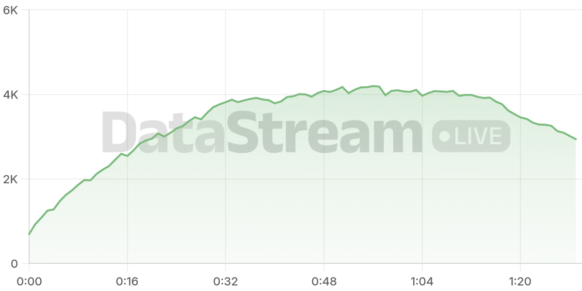 Grafico de conectados del stream