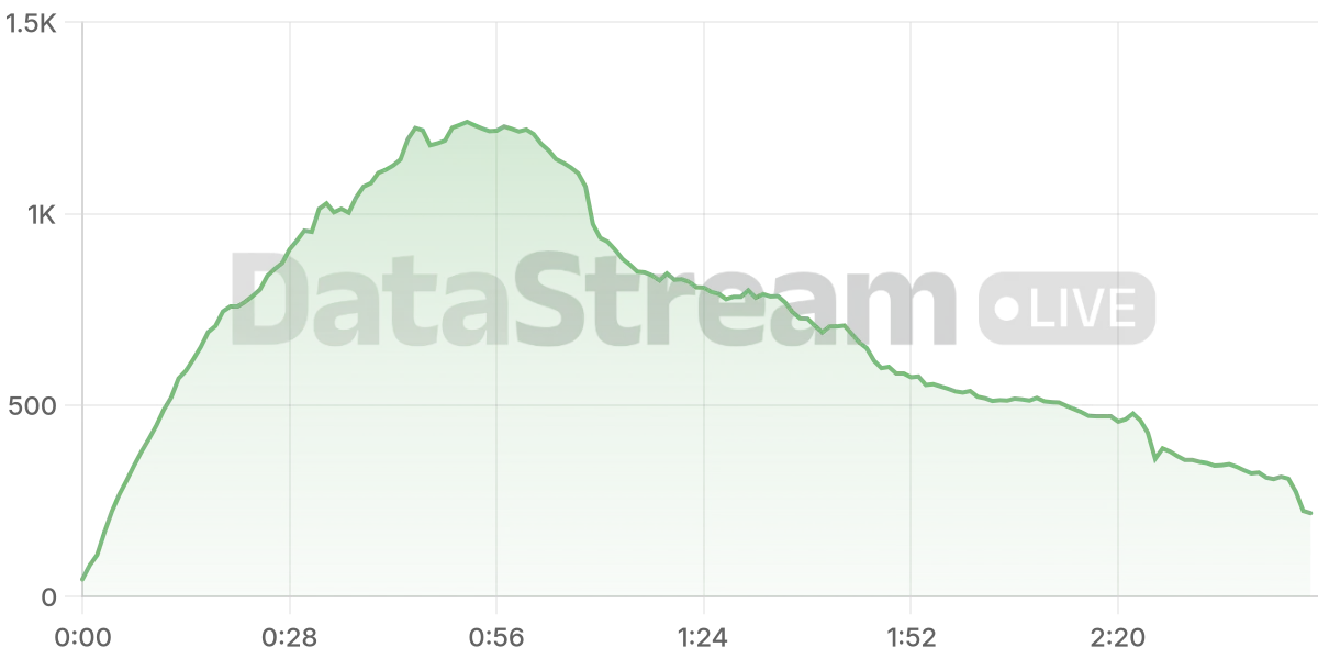 Grafico de conectados del stream