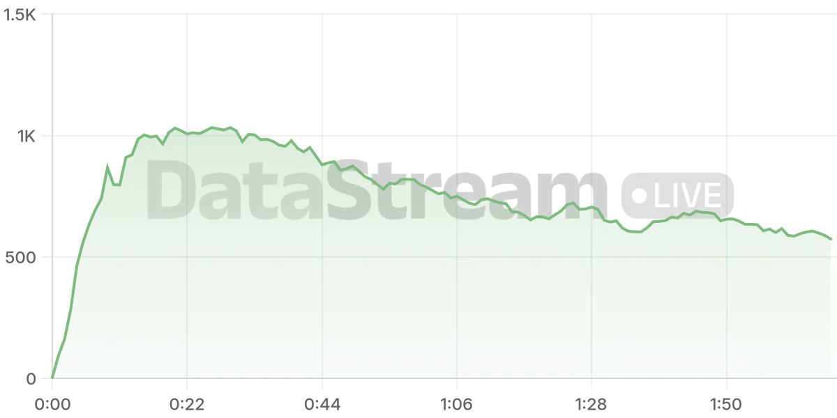 Grafico de conectados del stream