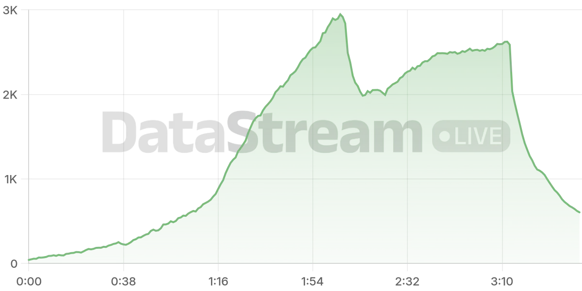 Grafico de conectados del stream