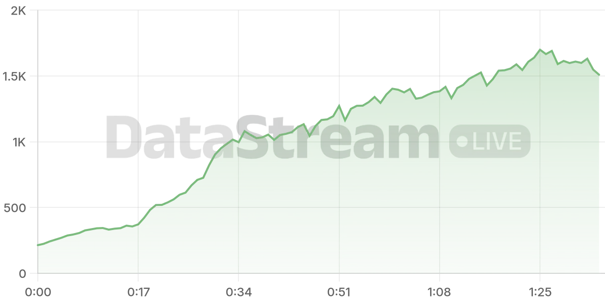 Grafico de conectados del stream