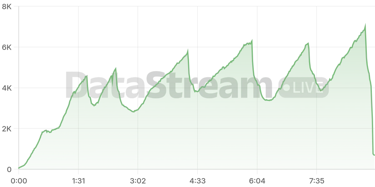 Grafico de conectados del stream