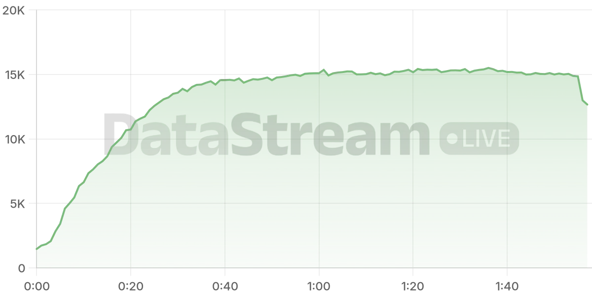 Grafico de conectados del stream