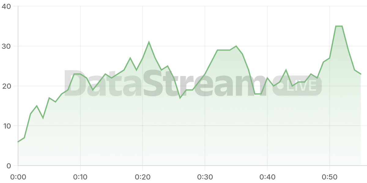 Grafico de conectados del stream