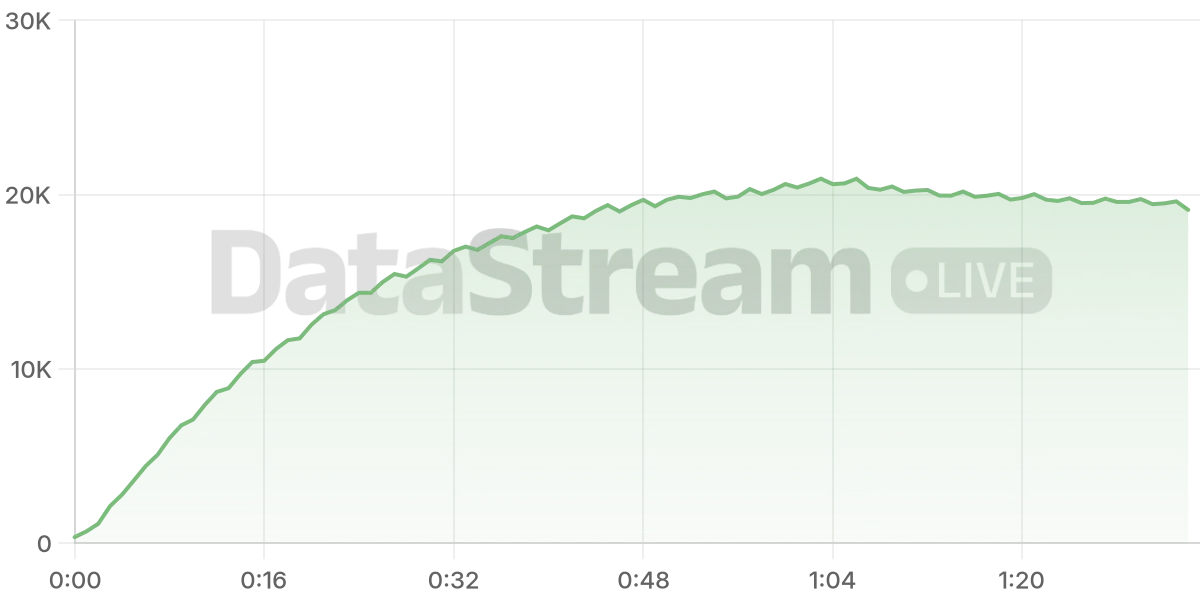 Grafico de conectados del stream