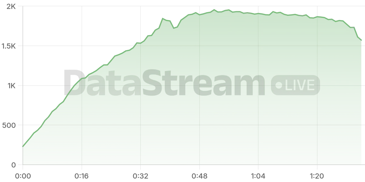 Grafico de conectados del stream