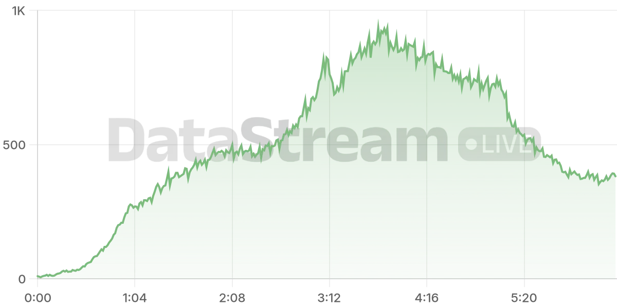 Grafico de conectados del stream