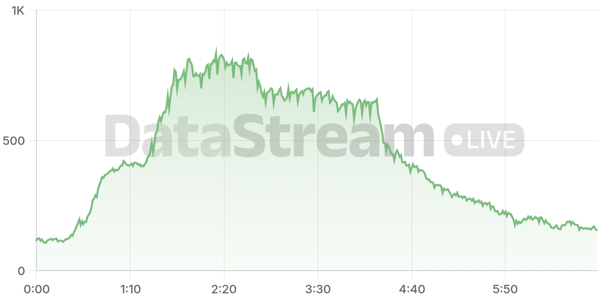 Grafico de conectados del stream