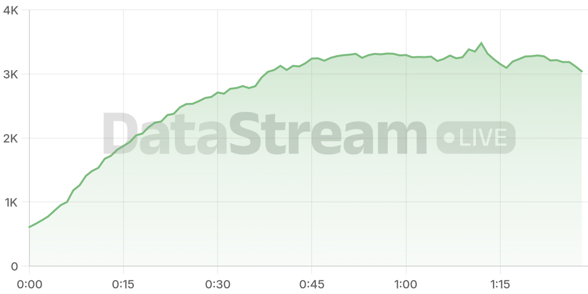 Grafico de conectados del stream