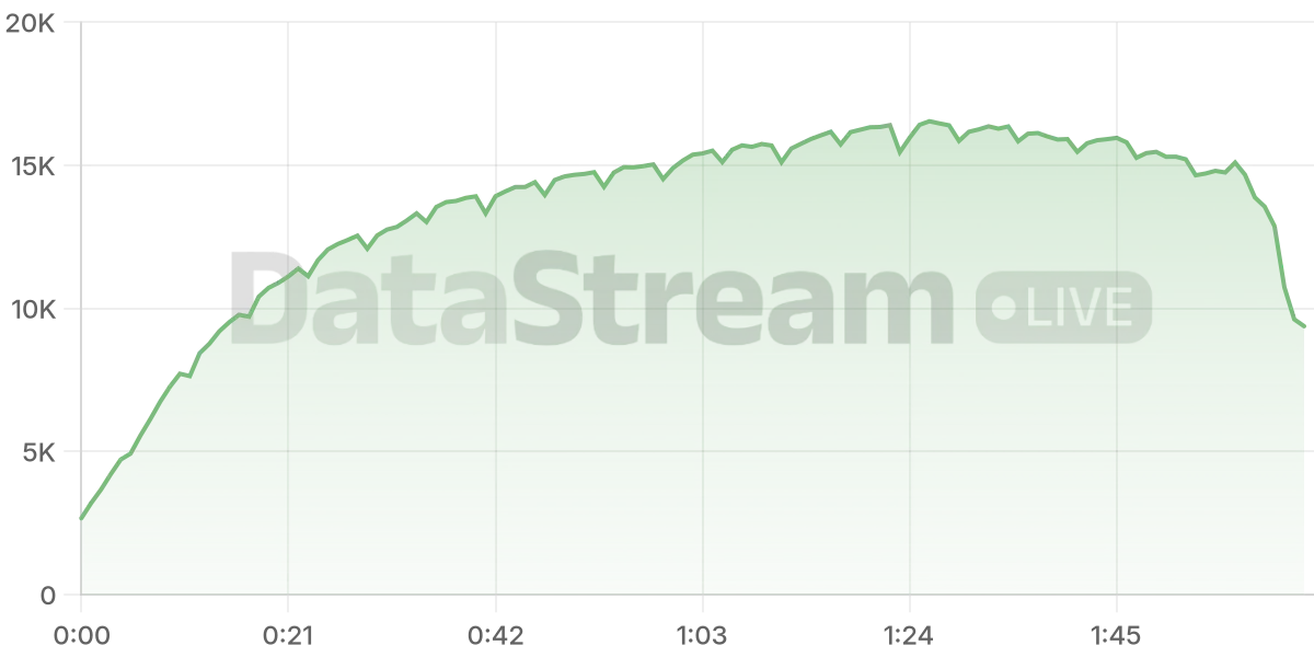 Grafico de conectados del stream