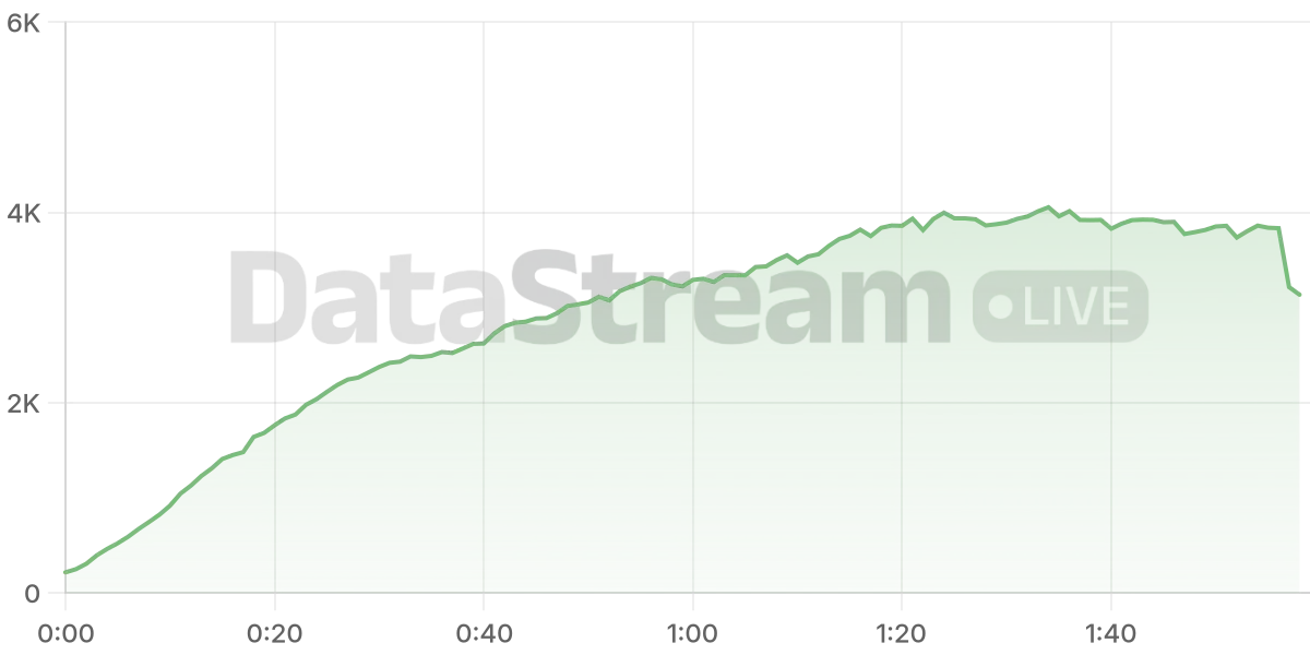 Grafico de conectados del stream