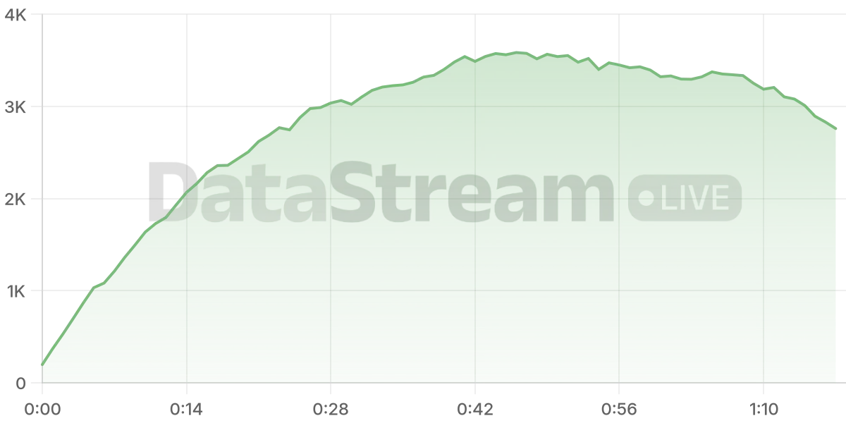Grafico de conectados del stream