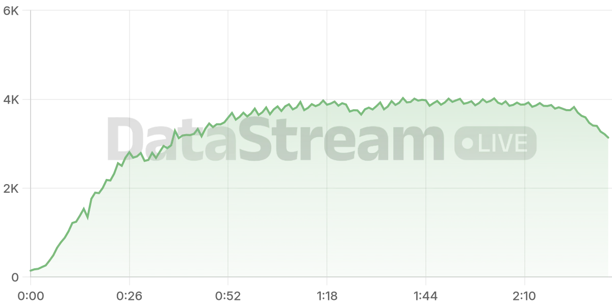 Grafico de conectados del stream